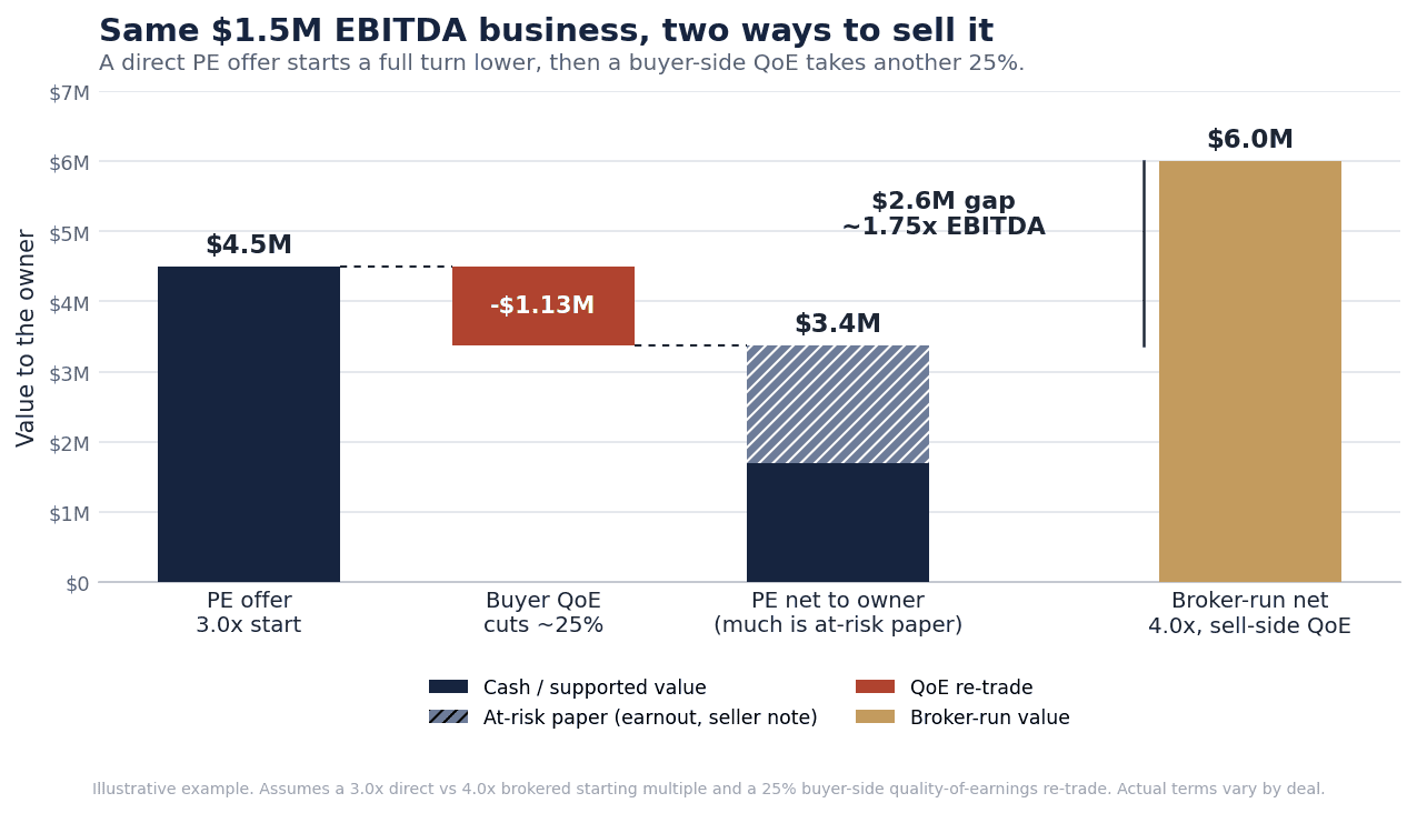 Waterfall chart comparing a direct private-equity offer versus a broker-run sale of a $1.5M EBITDA business: the PE offer starts at 3.0x and a buyer-side quality of earnings report cuts another 25%, netting the owner about $3.4M, versus a broker-run net of $6.0M at 4.0x