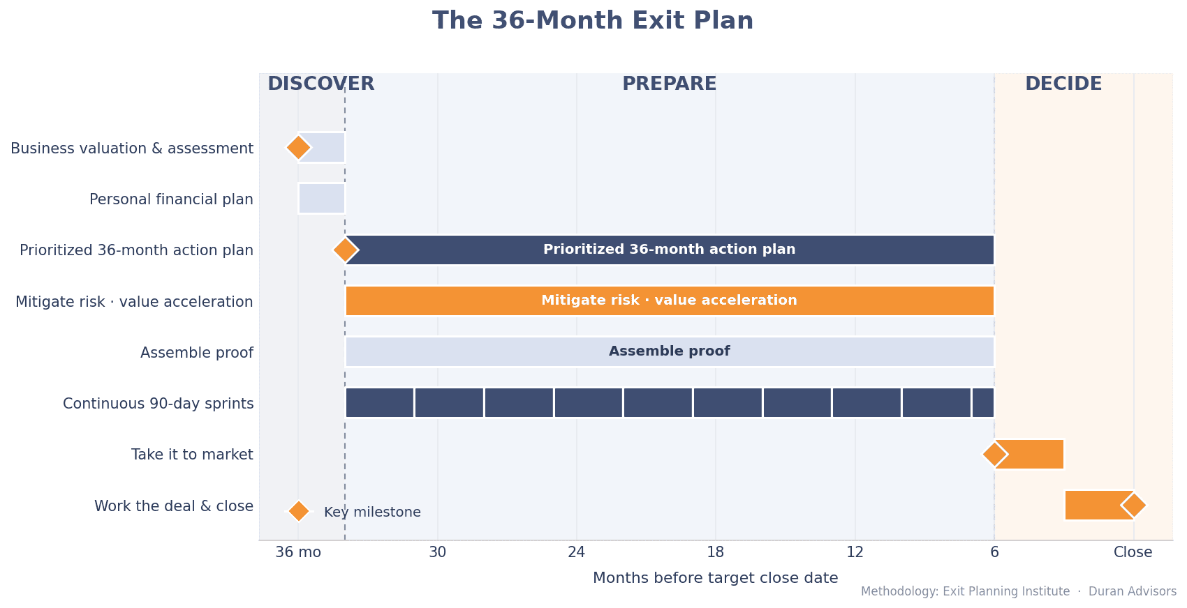 Gantt chart of the 36-month exit plan organized by the three stages. Discover at month 36: business valuation and assessment plus a personal financial plan, combined into a prioritized action plan. Prepare from month 35 to 6: mitigate risk and accelerate value, assemble proof, and run continuous 90-day sprints. Decide from month 6 to close: take it to market, then work the deal.