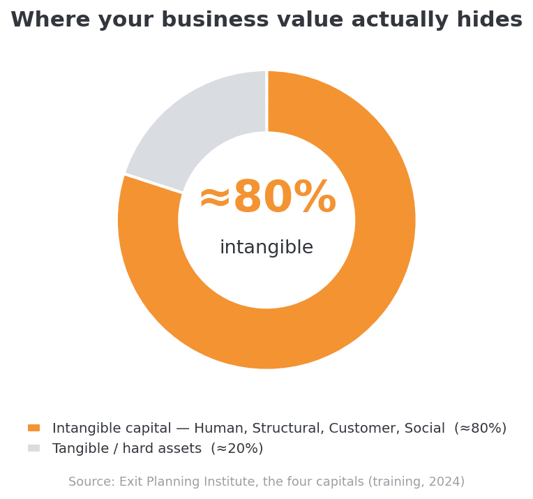 Donut chart showing about 80 percent of business value is intangible capital, made up of human, structural, customer, and social capital, and about 20 percent is tangible assets.