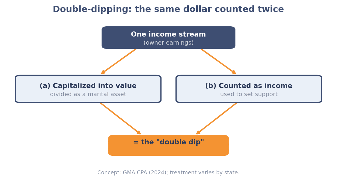 Diagram of double-dipping: one income stream (owner earnings) is both capitalized into business value and divided as a marital asset, and counted as income to set support, the same dollar counted twice.