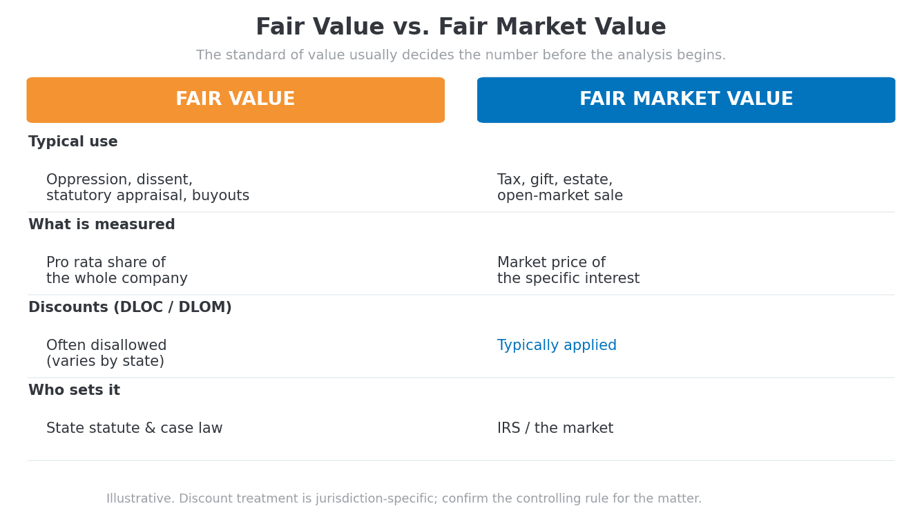 Comparison chart of fair value versus fair market value across typical use, what is measured, treatment of the DLOC and DLOM discounts, and who sets the standard.