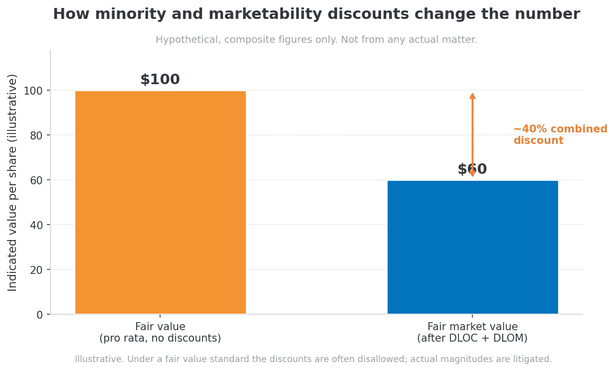 Illustrative bar chart showing a per-share value of about $100 under a fair value standard with no discounts versus about $60 under fair market value after a roughly 40 percent combined minority and marketability discount.