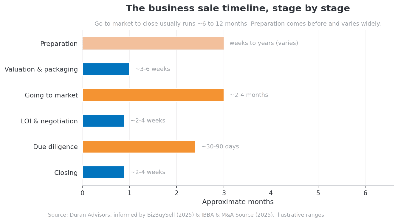 Horizontal timeline chart of the six stages of a business sale and typical durations: preparation weeks to years, valuation and packaging about 3 to 6 weeks, going to market about 2 to 4 months, LOI and negotiation about 2 to 4 weeks, due diligence about 30 to 90 days, and closing about 2 to 4 weeks.