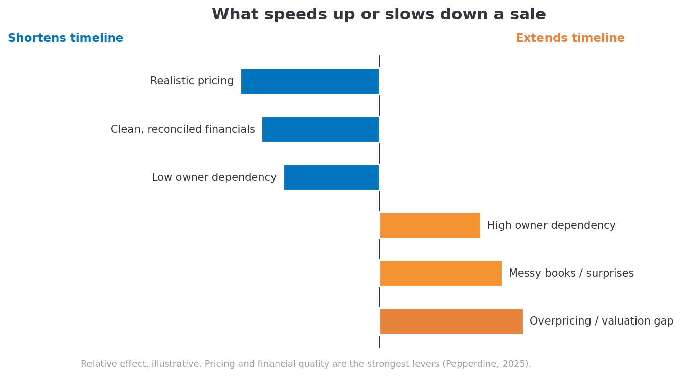 Diverging bar chart of factors that shorten a sale timeline (realistic pricing, clean financials, low owner dependency) versus factors that extend it (high owner dependency, messy books, overpricing).