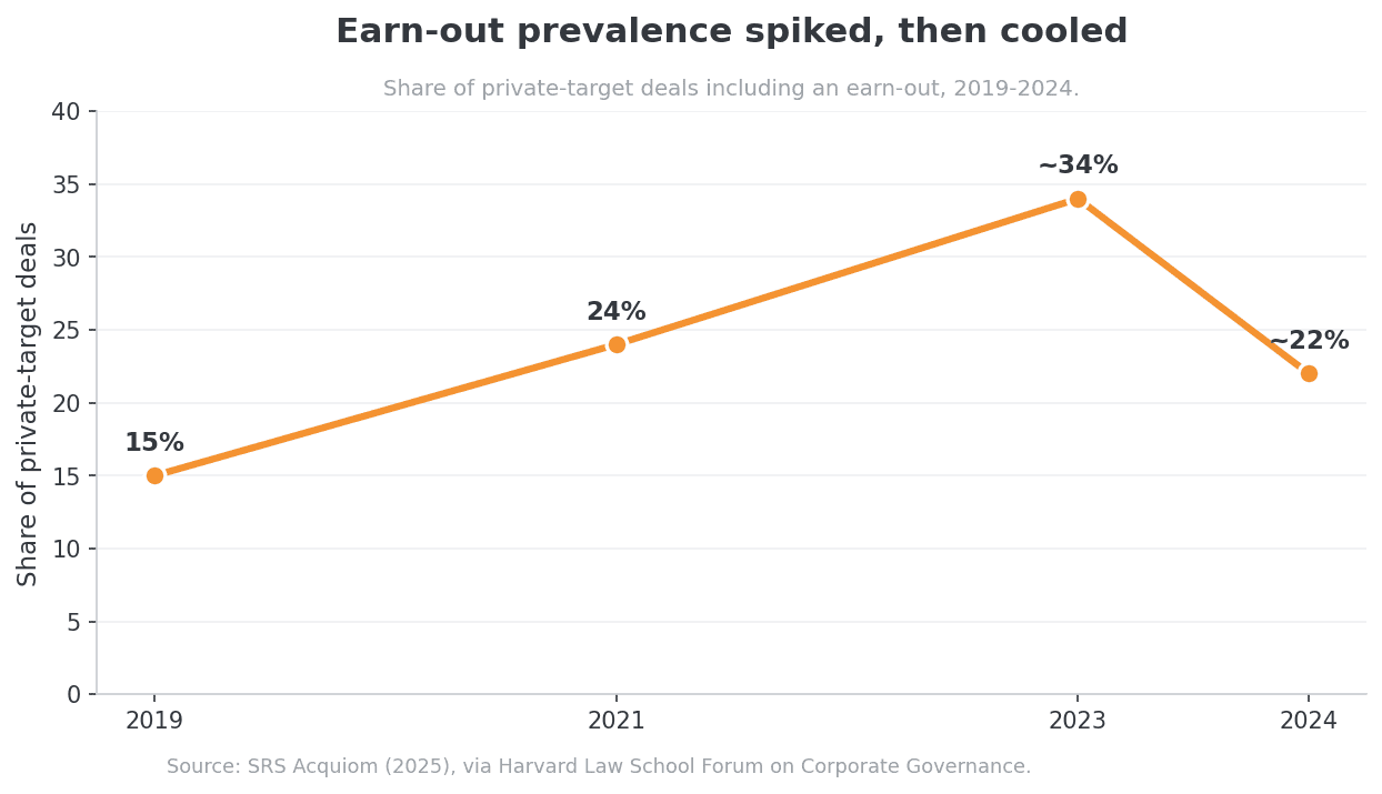 Line chart of earn-out prevalence in private-target deals rising from 15 percent in 2019 to about 34 percent in 2023, then falling to about 22 percent in 2024.