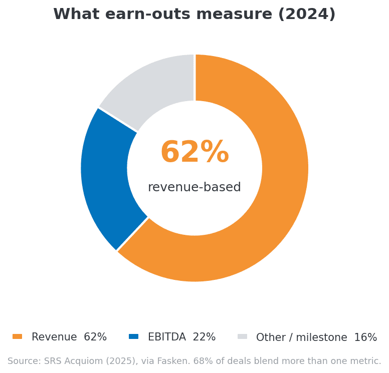 Donut chart of what 2024 earn-outs measured: revenue 62 percent, EBITDA 22 percent, other or milestone 16 percent.