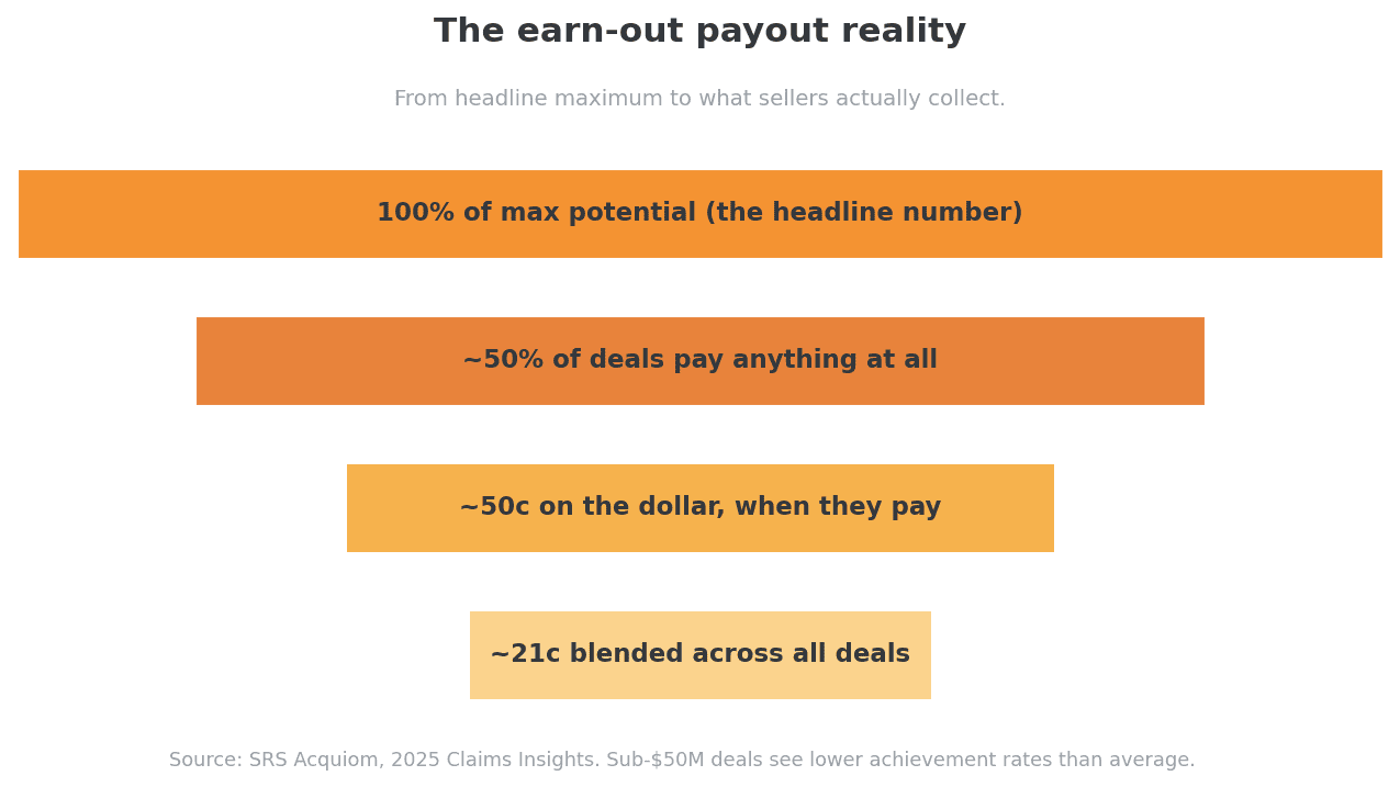 Funnel chart of earn-out payouts: 100 percent of the maximum potential, about half of deals pay anything, about 50 cents on the dollar when they pay, and roughly 21 cents blended across all deals.