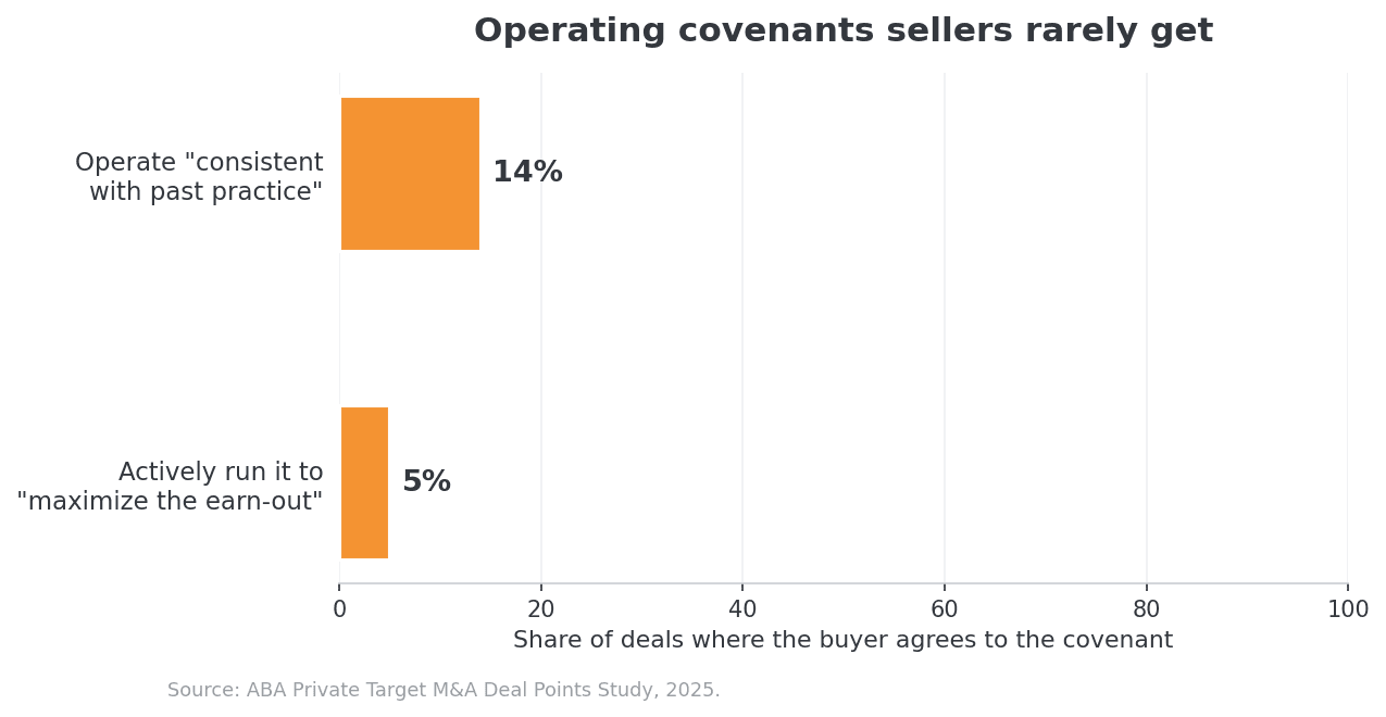 Bar chart showing only 14 percent of buyers agree to operate consistent with past practice and only 5 percent agree to run the business to maximize the earn-out.