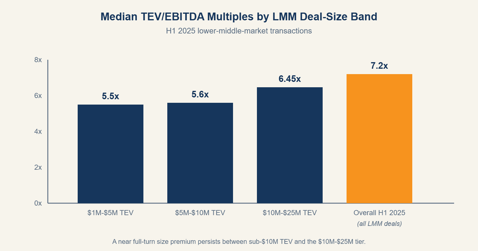 Bar chart showing median TEV/EBITDA multiples by lower-middle-market deal size band in H1 2025: 5.5x at $1M-$5M, 5.6x at $5M-$10M, 6.45x at $10M-$25M, and 7.2x overall.