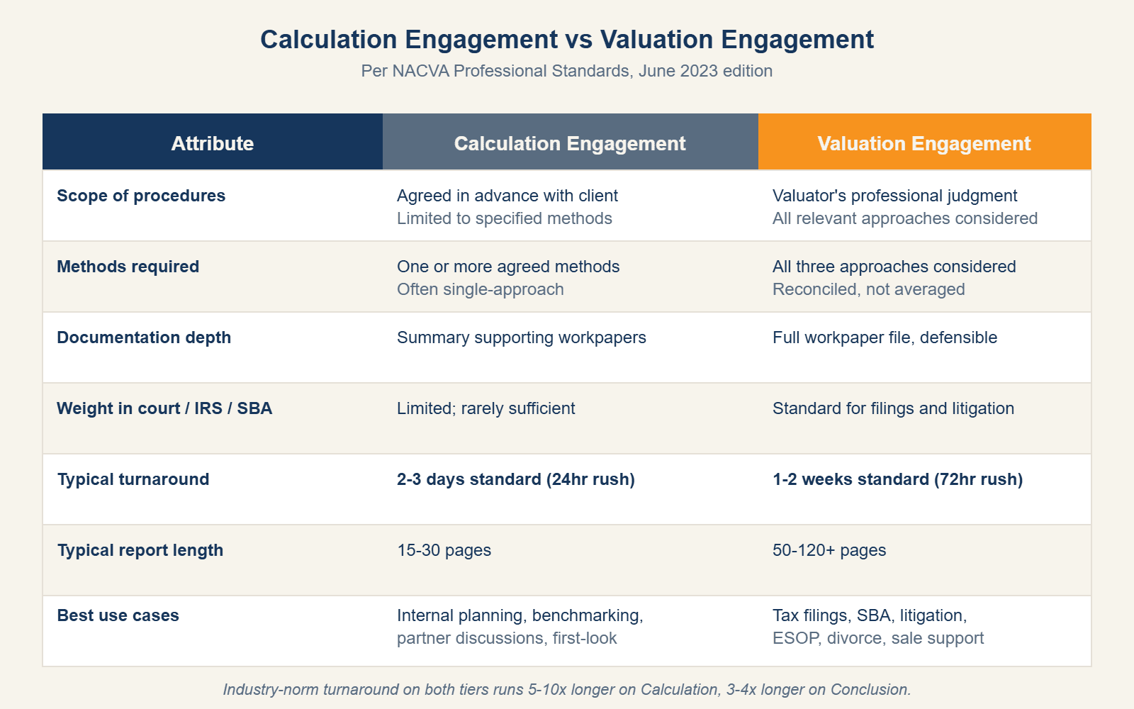 Side-by-side comparison table of NACVA Calculation Engagement (Calculated Value) and Valuation Engagement (Conclusion of Value) covering scope, methods, documentation depth, court weight, turnaround, and use cases.