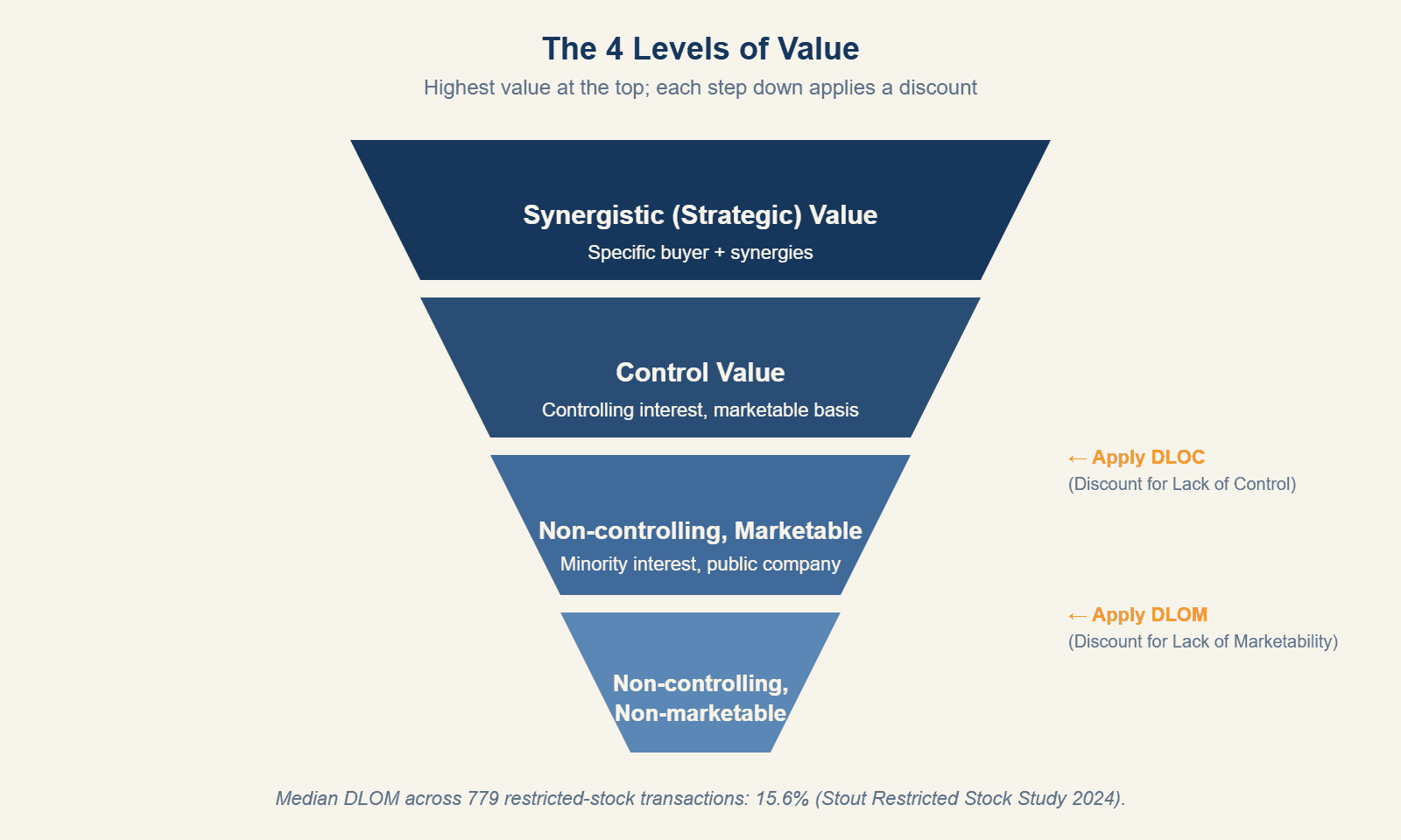 Pyramid diagram showing the 4 Levels of Value from top to bottom: Synergistic Value, Control Value, Non-controlling Marketable Value, Non-controlling Non-marketable Value. Shows where DLOC and DLOM discounts apply.