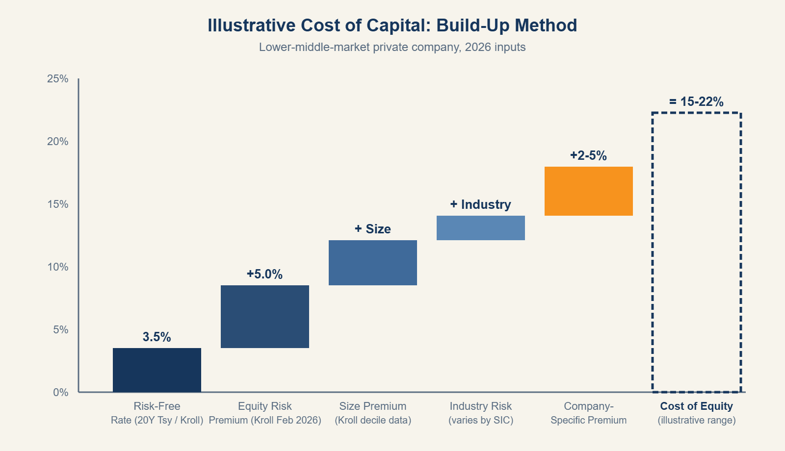 Waterfall chart illustrating the Cost of Capital Build-Up Method for a lower-middle-market private company: Risk-Free Rate 3.5% plus Equity Risk Premium 5.0% plus Size Premium plus Industry Risk Premium plus Company-Specific Risk Premium equals an illustrative cost of equity of 15 to 22 percent.