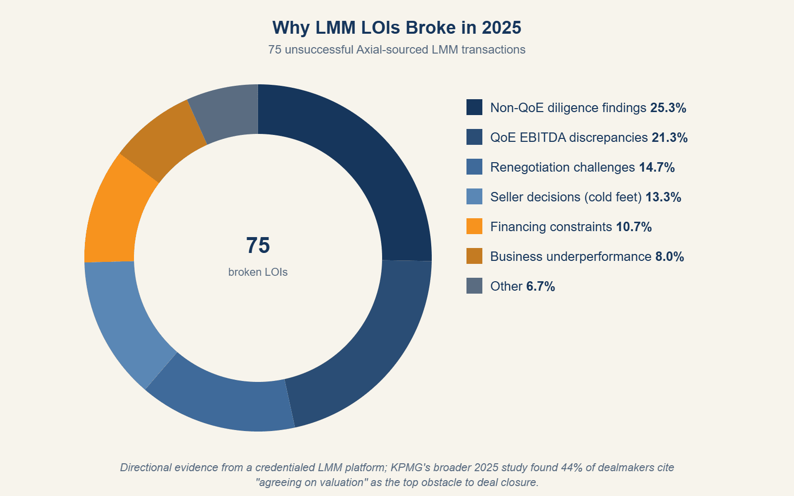 Donut chart showing reasons lower-middle-market Letters of Intent fell apart in 2025 per Axial Dead Deal Report: 25.3 percent non-QoE diligence findings, 21.3 percent QoE EBITDA discrepancies, 14.7 percent renegotiation, 13.3 percent seller decisions, 10.7 percent financing constraints, 8.0 percent underperformance, 6.7 percent other.