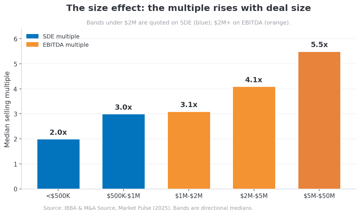 Bar chart showing the median selling multiple rising with deal size: under $500K about 2.0x SDE, $500K to $1M about 3.0x SDE, $1M to $2M about 3.1x, $2M to $5M about 4.1x EBITDA, and $5M to $50M about 5.5x EBITDA.