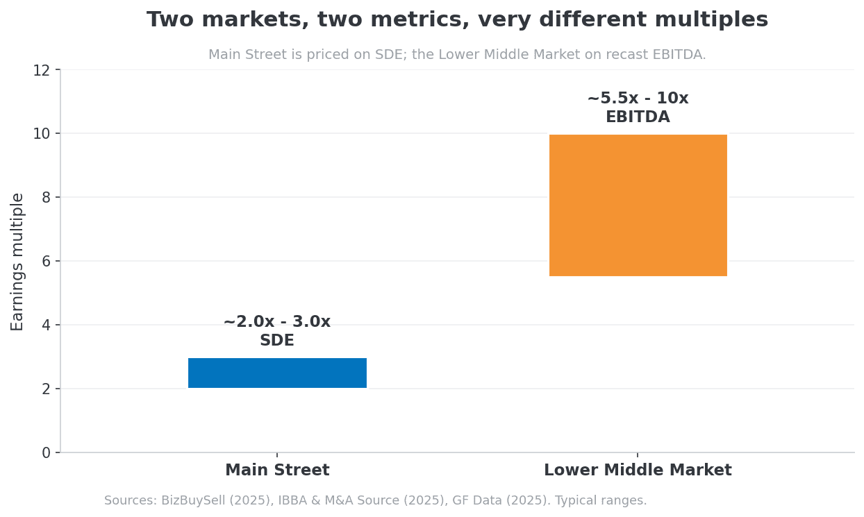 Bar chart comparing the typical Main Street range of about 2.0 to 3.0 times SDE against the Lower Middle Market range of about 5.5 to 10 times EBITDA.