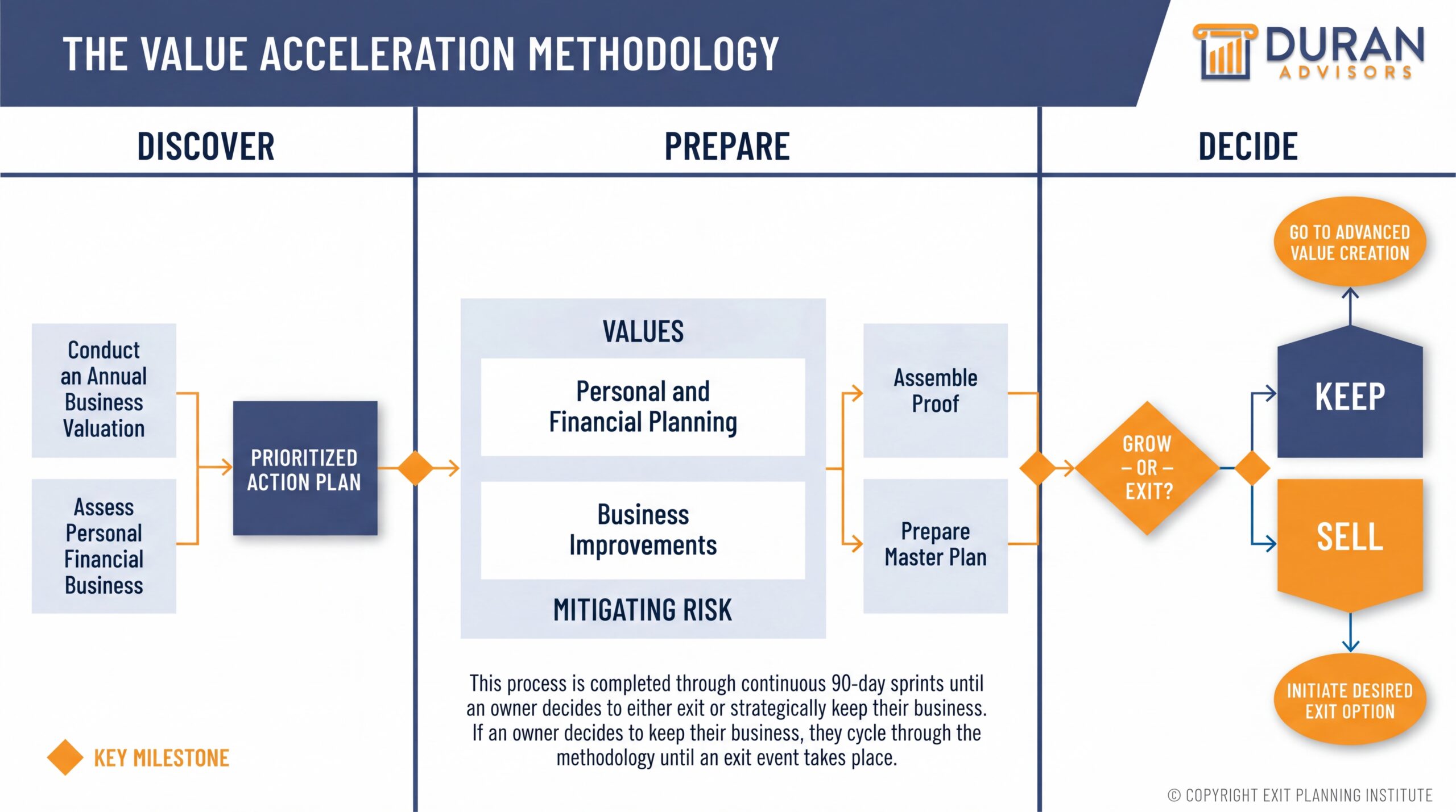 The Value Acceleration Methodology in three stages. Discover: conduct a business valuation and assess personal and financial readiness, then build a prioritized action plan. Prepare: mitigate risk and improve the business through values-based planning, assemble proof, and prepare a master plan, all through continuous 90-day sprints. Decide: grow or exit, then keep and pursue advanced value creation or sell and initiate the exit.