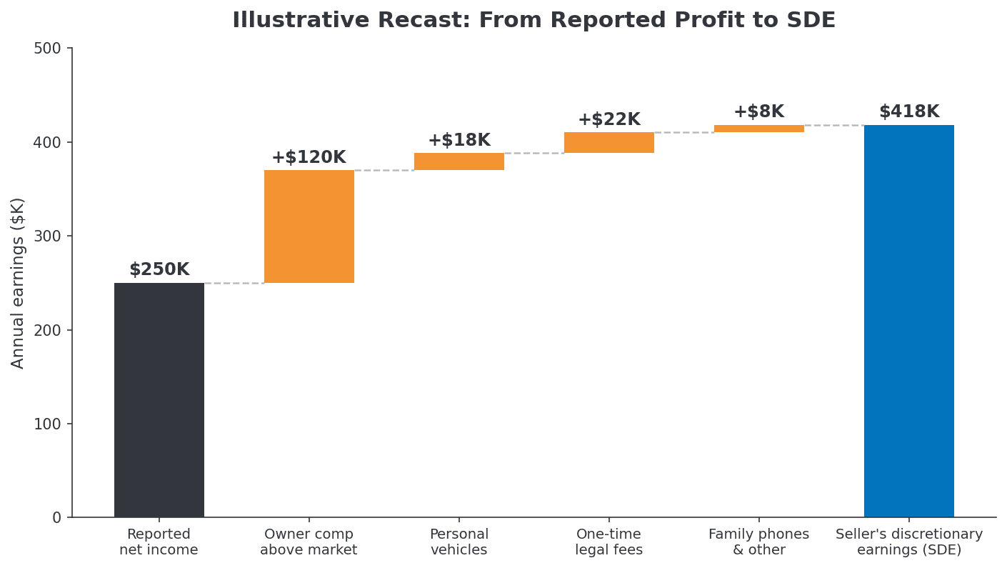 Illustrative waterfall chart recasting reported net income of $250K to seller's discretionary earnings of $418K by adding back owner compensation above market ($120K), personal vehicles ($18K), one-time legal fees ($22K), and family phones ($8K)