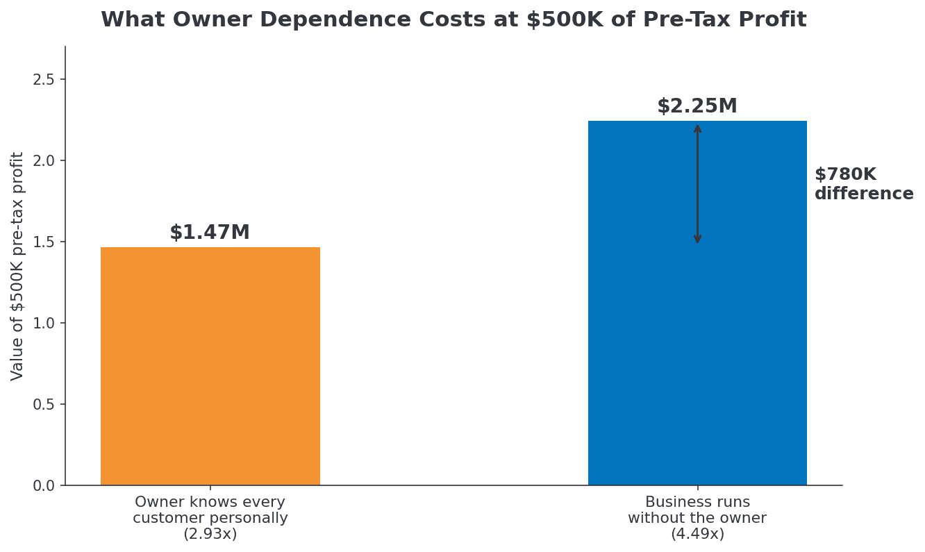 Column chart showing what owner dependence costs at $500K of pre-tax profit: $1.47M at a 2.93x multiple when the owner knows every customer personally versus $2.25M at 4.49x when the business runs without the owner, a $780K difference (Value Builder research)