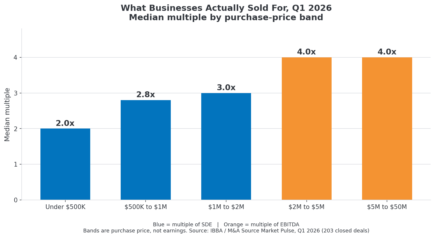 Bar chart of median business sale multiples by purchase-price band, Q1 2026: under $500K 2.0x SDE, $500K-$1M 2.8x SDE, $1M-$2M 3.0x SDE, $2M-$5M 4.0x EBITDA, $5M-$50M 4.0x EBITDA, per IBBA M&A Source Market Pulse