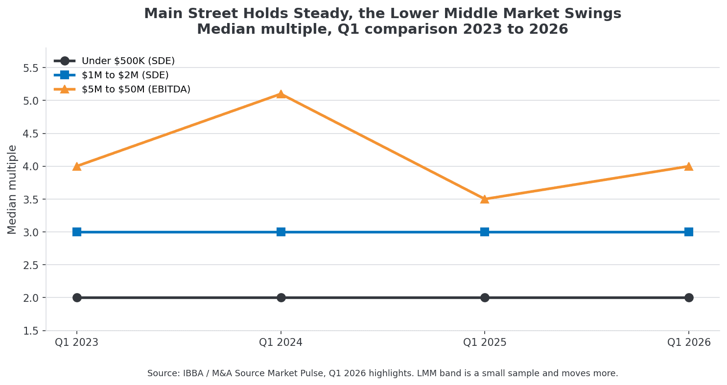 Line chart comparing median multiples across Q1 2023 to Q1 2026: the under $500K band holds at 2.0x and the $1M-$2M band at 3.0x, while the $5M-$50M band swings from 4.0x to 5.1x to 3.5x to 4.0x