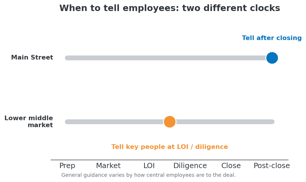 Illustrative timeline chart: Main Street sellers tell employees after closing, while lower middle market sellers tell key employees at the LOI or diligence stage
