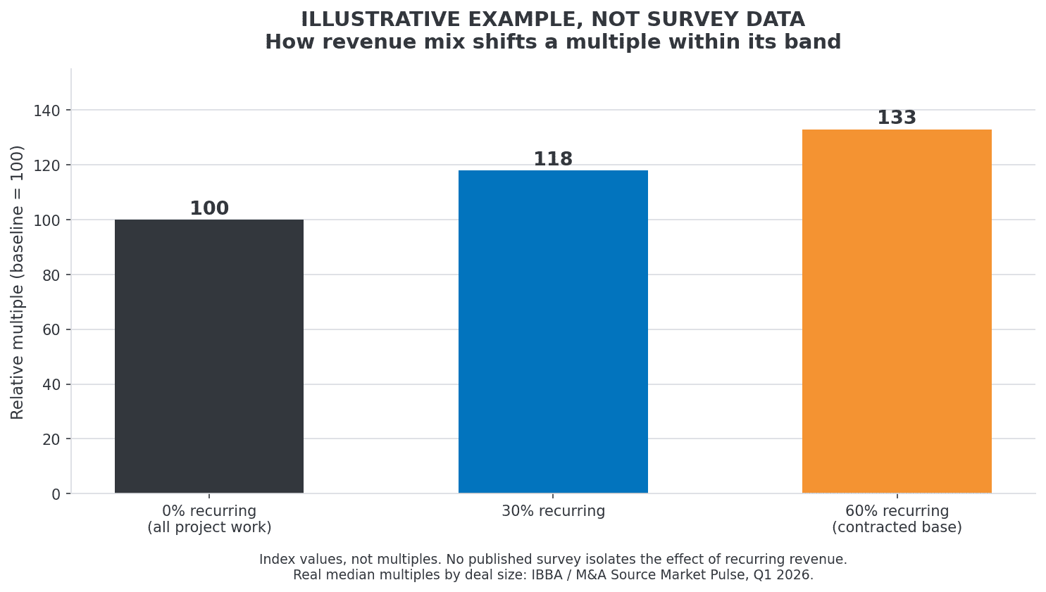 Illustrative example, not survey data: index chart showing a multiple at baseline 100 with no recurring revenue, 118 at 30 percent recurring, and 133 at 60 percent contracted recurring revenue