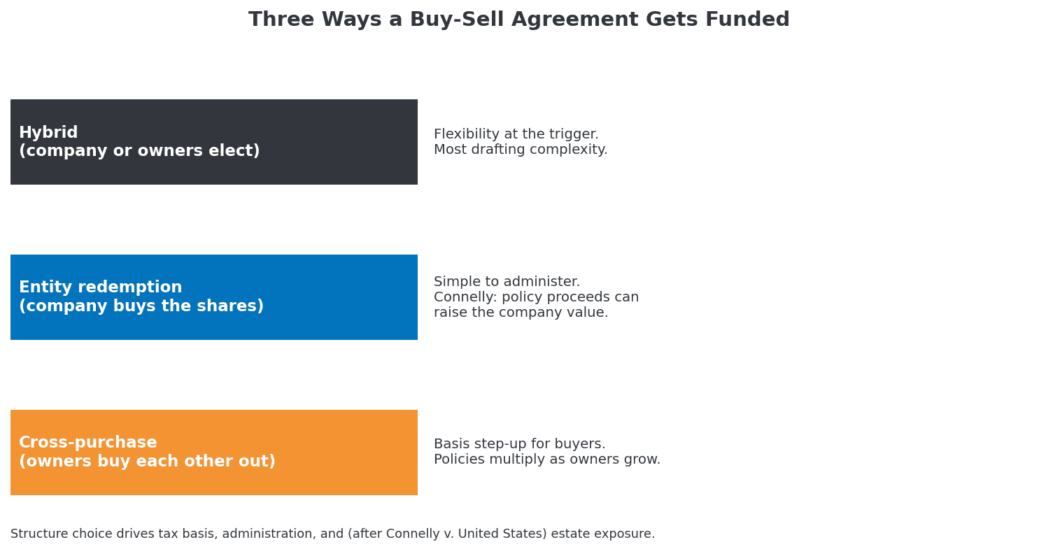 Comparison of three buy-sell funding structures: cross-purchase gives buyers a basis step-up but multiplies policies, entity redemption is simple but Connelly means proceeds can raise company value, and hybrid offers flexibility with the most drafting complexity