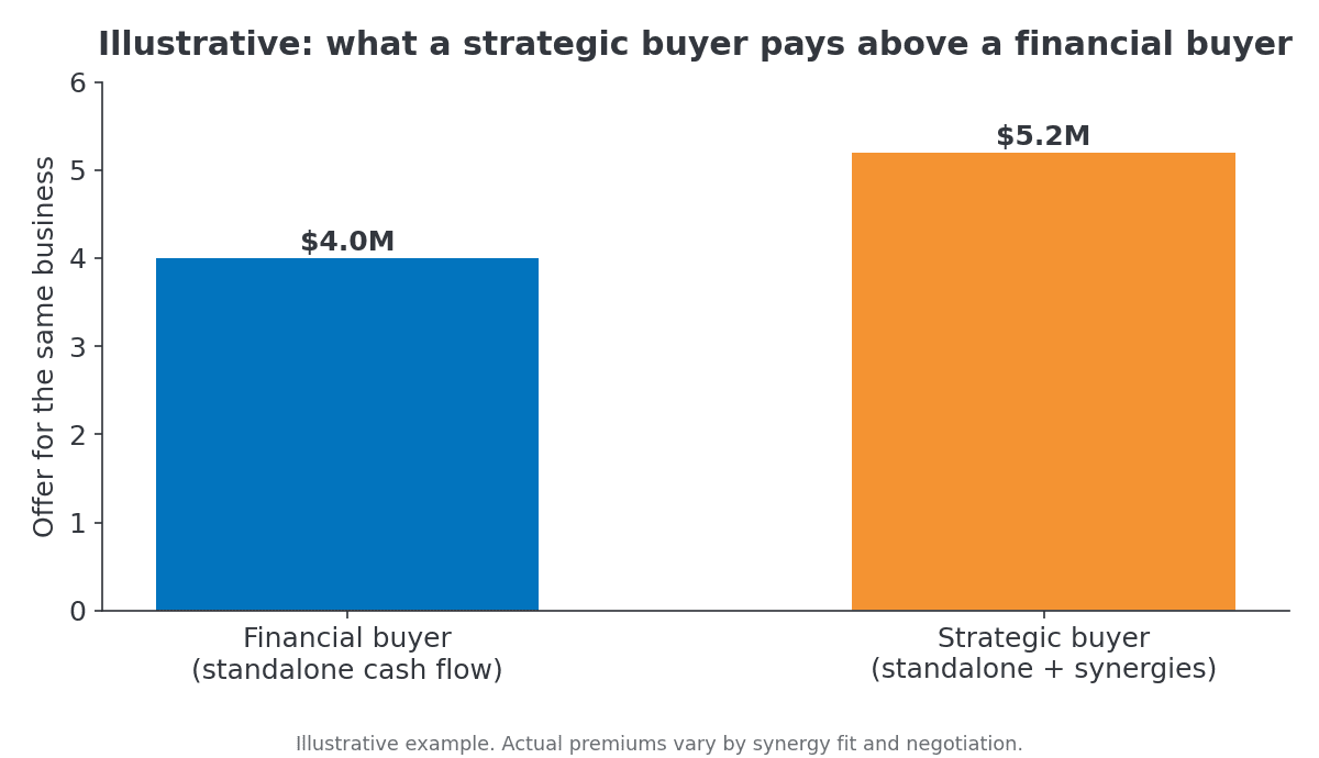 Illustrative column chart: a financial buyer offers $4.0M for standalone cash flow while a strategic buyer offers $5.2M, a $1.2M synergy premium for the same business