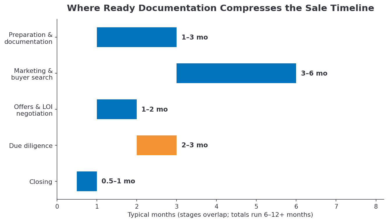 Horizontal bar chart of a business sale timeline by stage: preparation and documentation 1-3 months, marketing and buyer search 3-6 months, offers and LOI 1-2 months, due diligence 2-3 months, closing about 1 month; totals typically run 6-12+ months