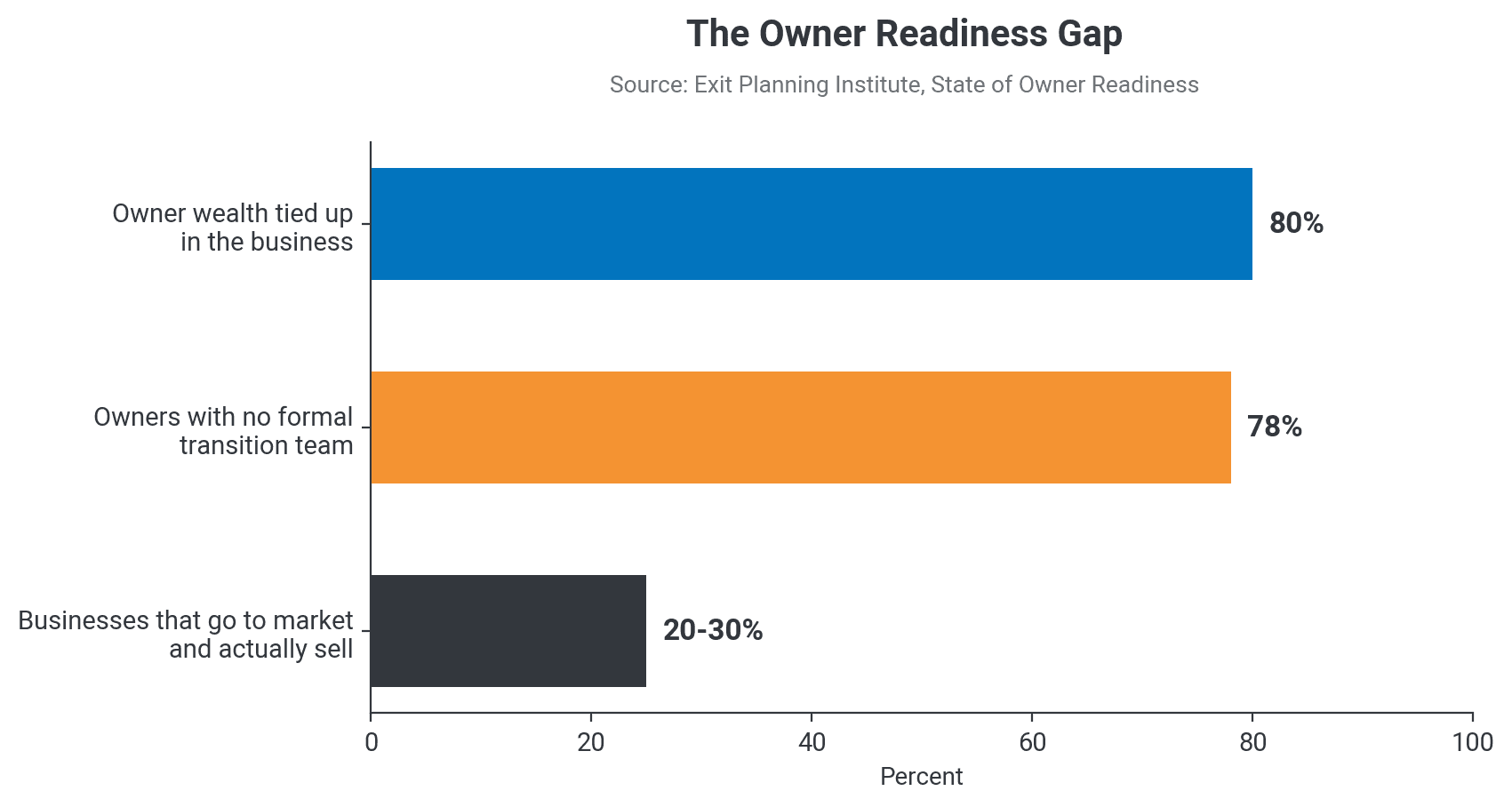 Bar chart: 80% of owner wealth is tied up in the business, 78% of owners have no formal transition team, and only 20-30% of businesses that go to market actually sell (Exit Planning Institute)