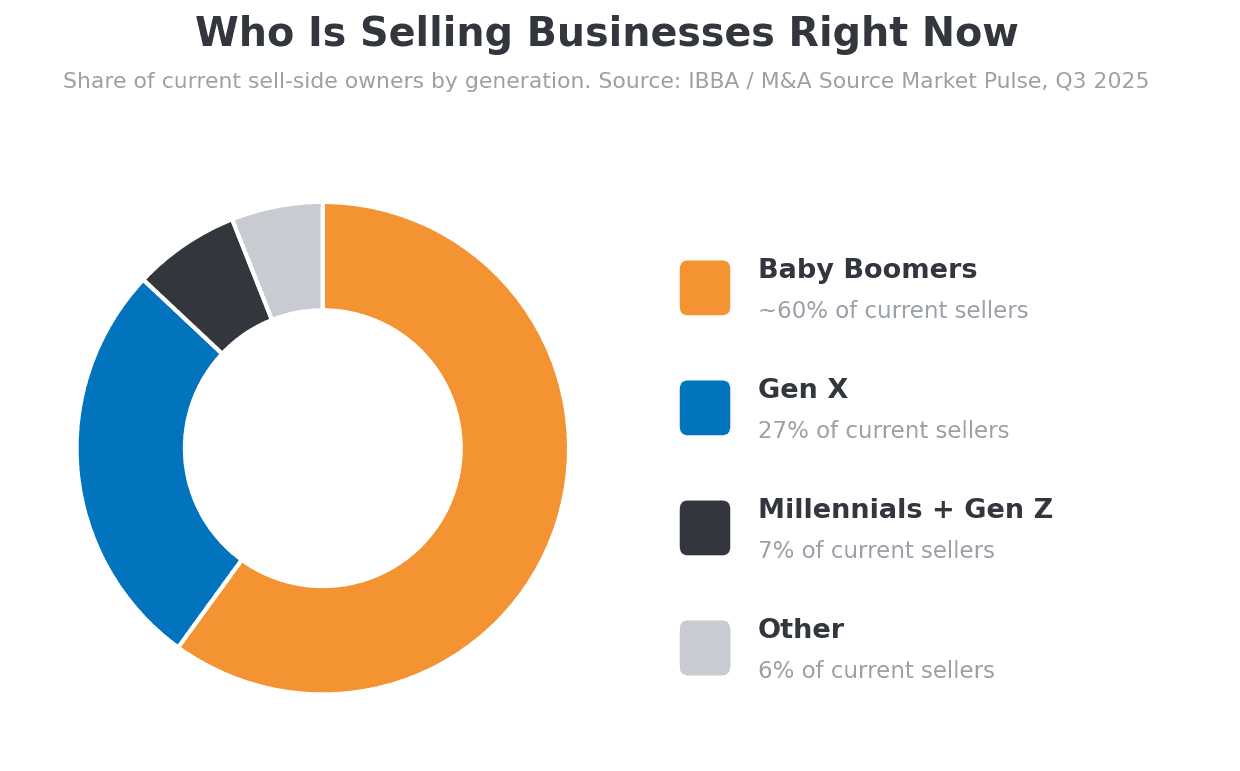 Donut chart of current sell-side business owners by generation: Baby Boomers about 60%, Gen X 27%, Millennials and Gen Z 7%, other 6% (IBBA / M&A Source Market Pulse Q3 2025)