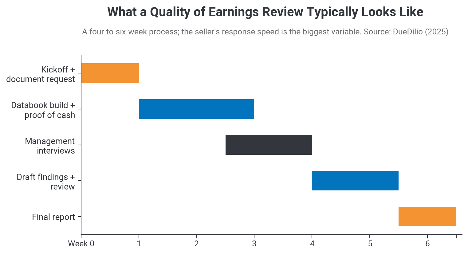 Timeline chart of a typical four-to-six-week quality of earnings review: kickoff and document request, databook build and proof of cash, management interviews, draft findings, final report