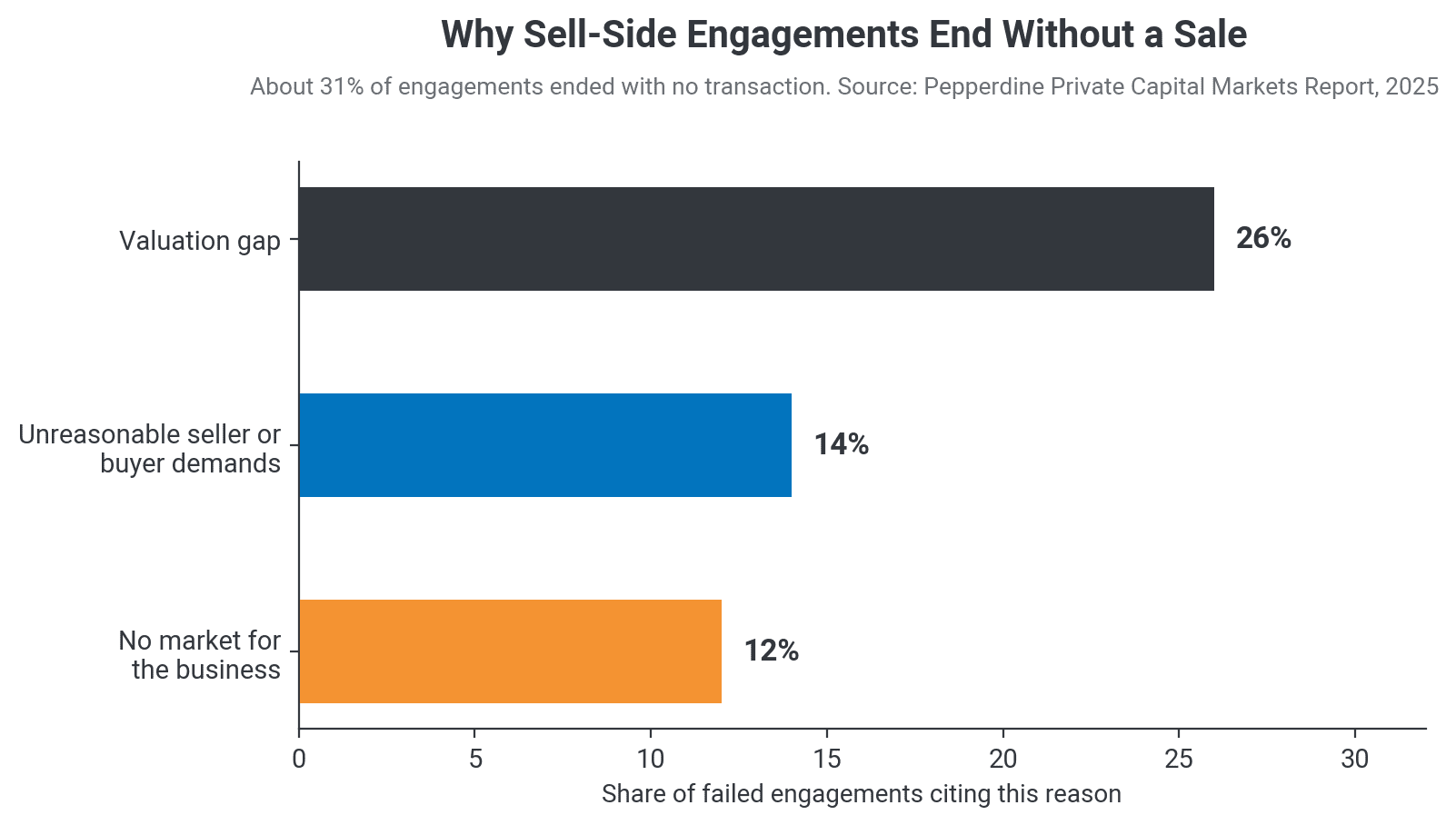 Horizontal bar chart of reasons sell-side engagements end without a transaction: valuation gap 26%, unreasonable seller or buyer demands 14%, no market for the business 12% (Pepperdine Private Capital Markets Report 2025)