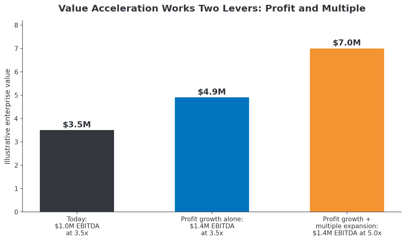 Illustrative column chart showing value acceleration works two levers: $1.0M EBITDA at 3.5x equals $3.5M today, profit growth alone to $1.4M EBITDA at 3.5x equals $4.9M, and profit growth plus multiple expansion to 5.0x equals $7.0M