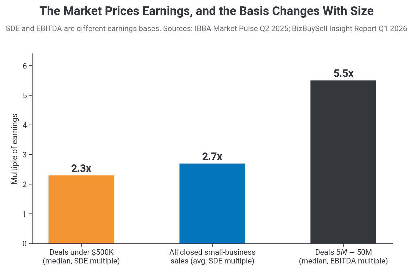 Column chart of business sale multiples by deal size: 2.3x median SDE under $500K, 2.7x average SDE across closed small-business sales, 5.5x median EBITDA for $5M-$50M deals (IBBA Market Pulse Q2 2025; BizBuySell Q1 2026)
