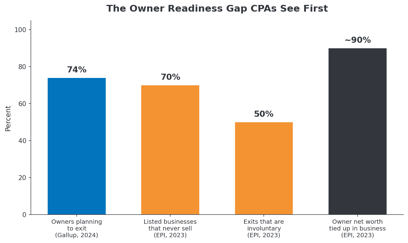 Bar chart of the owner readiness gap: 74% of owners plan to exit (Gallup 2024), 70% of listed businesses never sell, 50% of exits are involuntary, and roughly 90% of owner net worth is tied up in the business (EPI 2023)